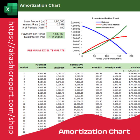 "Amortization chart Excel template showcasing detailed loan repayment schedules with principal, interest, and balance columns."