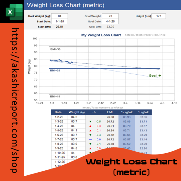 A weight loss tracking Excel template with goal-setting features, progress charts, and BMI calculations in a metric system.